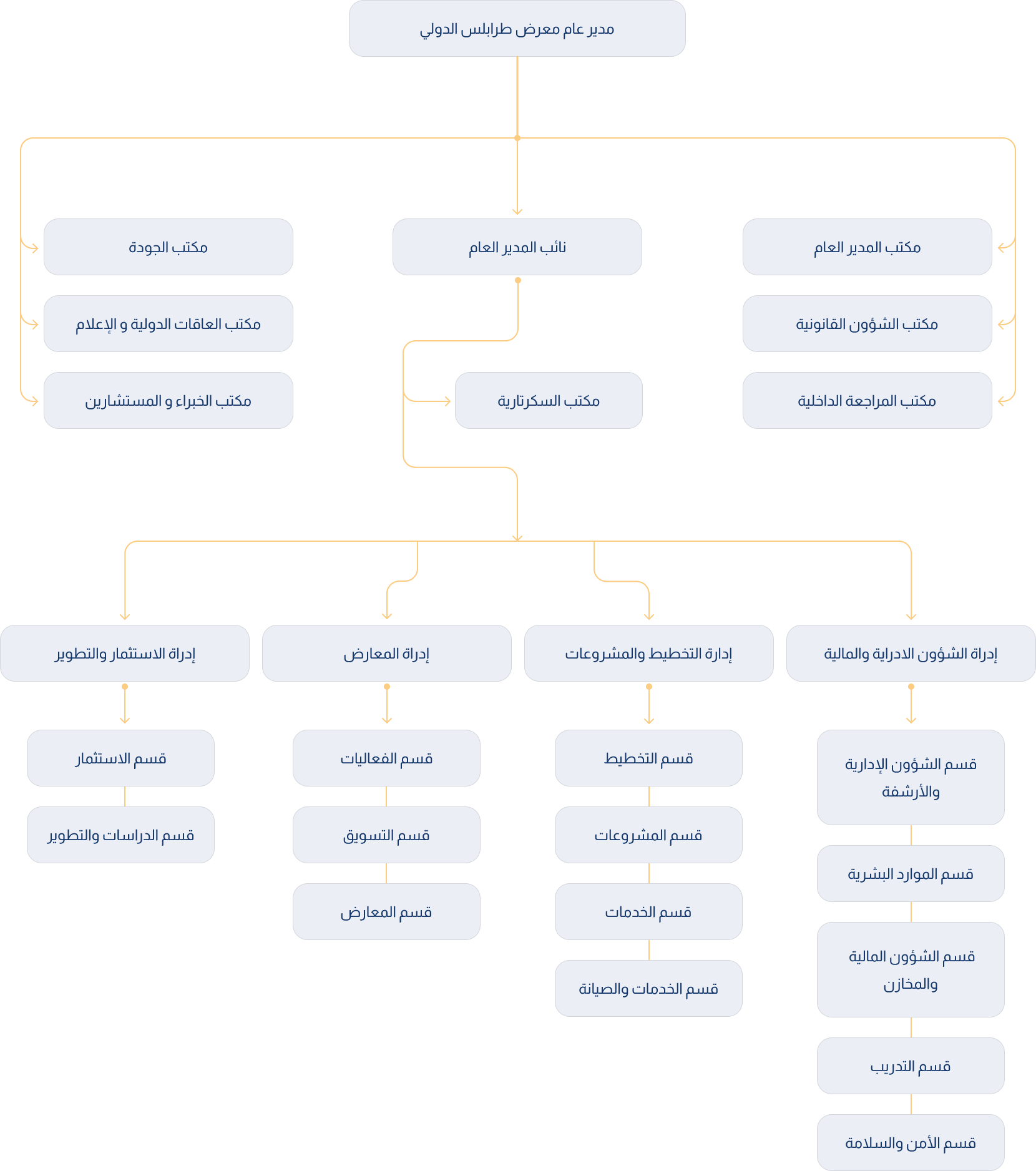 Organizational Chart