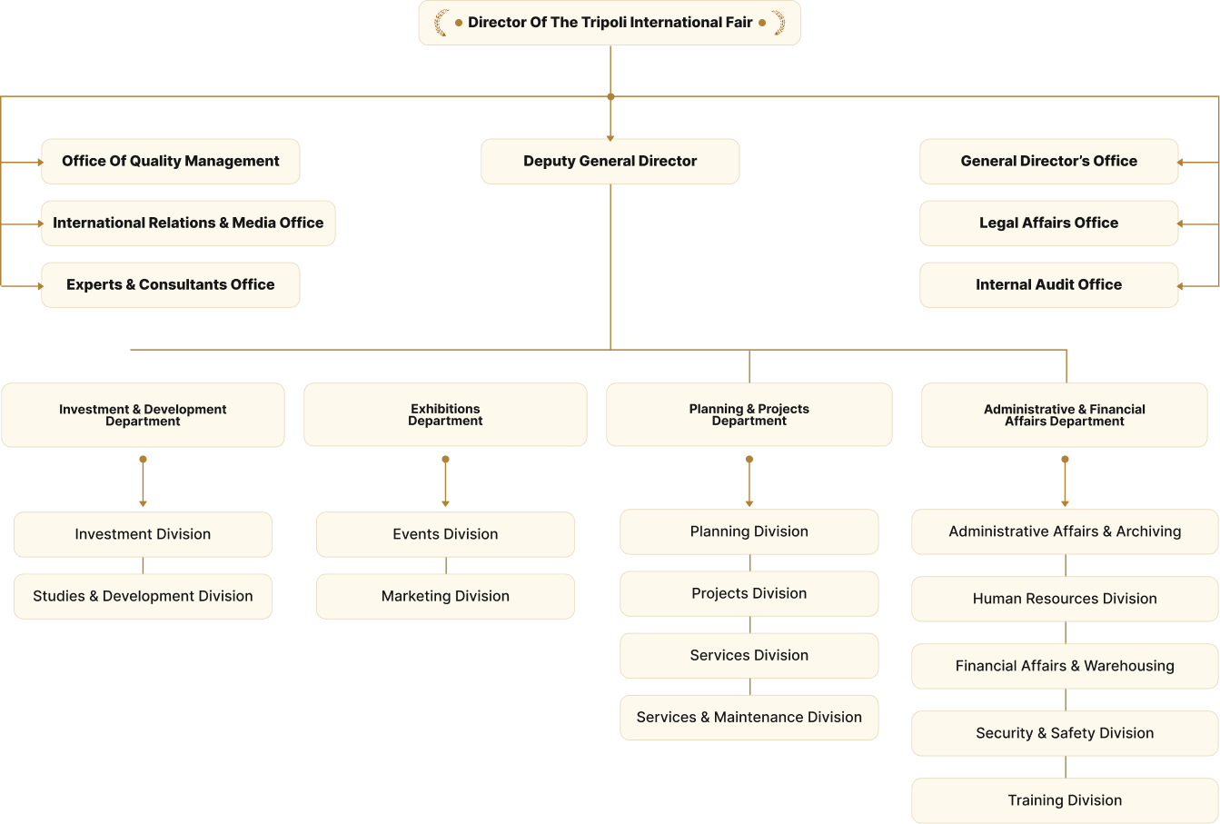Organizational Chart