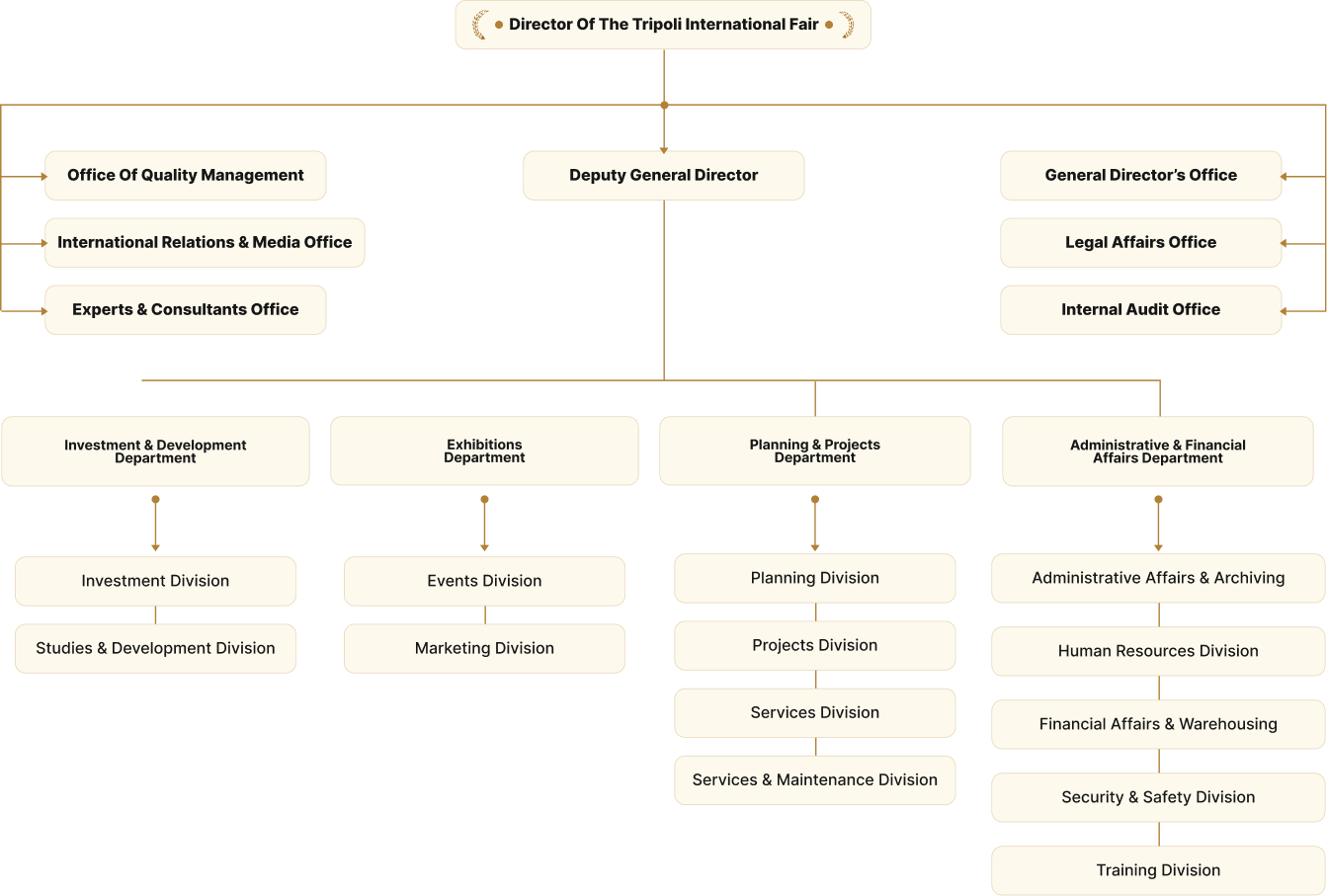 Organizational Chart